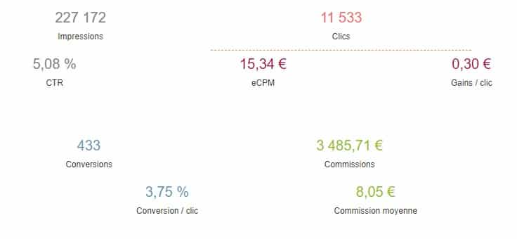 importance taux conversion site de niche